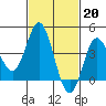 Newport Beach tide chart for Monday, February 20, 2023