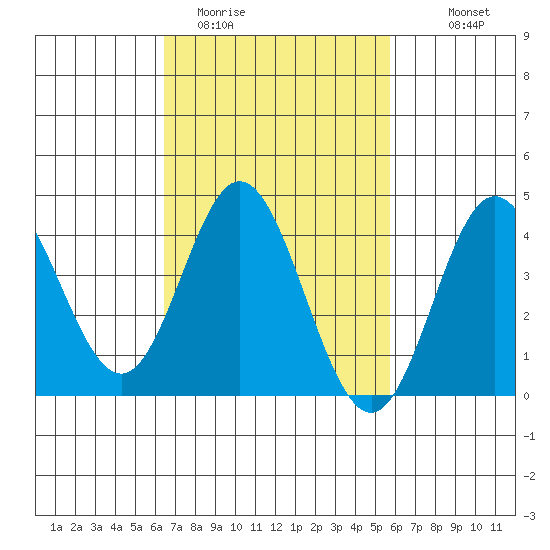 Newport Beach tide chart for Wednesday, February 22, 2023