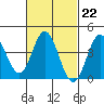 Newport Beach tide chart for Wednesday, February 22, 2023