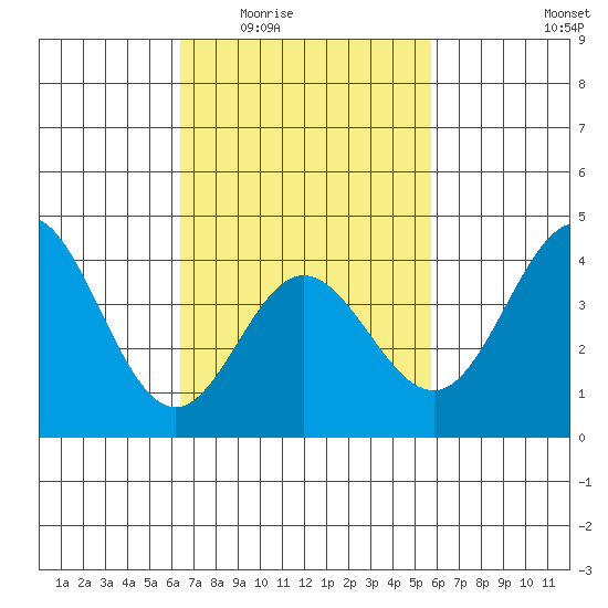 Newport Beach tide chart for Friday, February 24, 2023