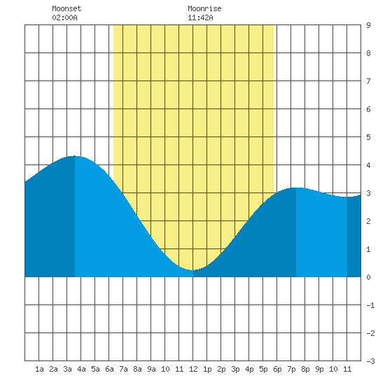 Newport Beach tide chart for Tuesday, February 28, 2023