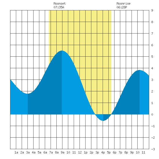 Newport Beach tide chart for Monday, February 6, 2023