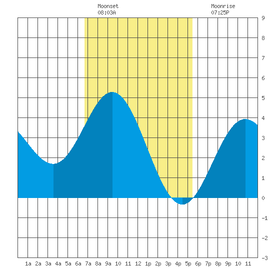 Newport Beach tide chart for Tuesday, February 7, 2023