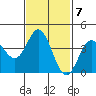 Newport Beach tide chart for Tuesday, February 7, 2023