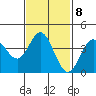 Newport Beach tide chart for Wednesday, February 8, 2023