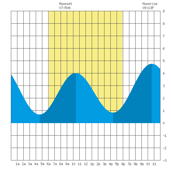 Newport Beach tide chart for Friday, March 10, 2023