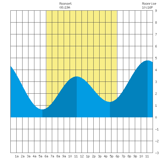 Newport Beach tide chart for Saturday, March 11, 2023