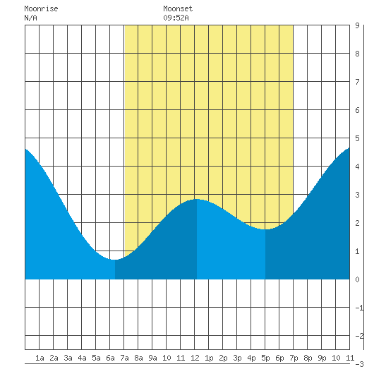 Newport Beach tide chart for Sunday, March 12, 2023