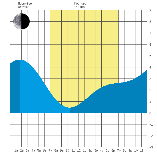 Newport Beach tide chart for Tuesday, March 14, 2023