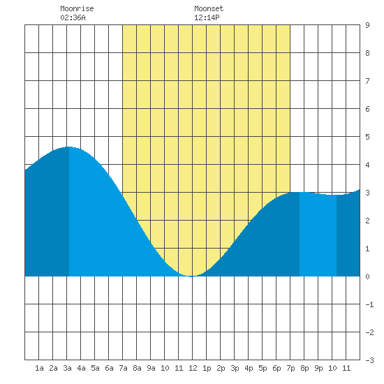 Newport Beach tide chart for Wednesday, March 15, 2023