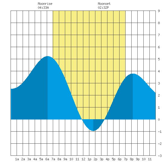 Newport Beach tide chart for Friday, March 17, 2023