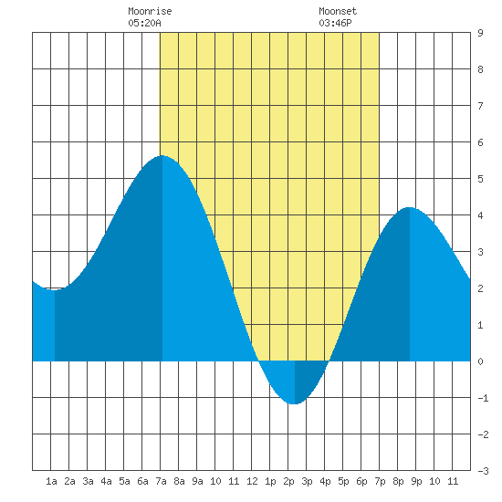 Newport Beach tide chart for Saturday, March 18, 2023
