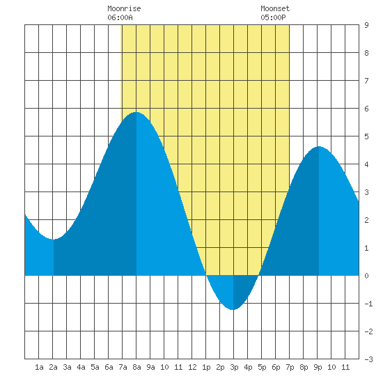 Newport Beach tide chart for Sunday, March 19, 2023