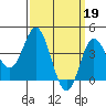 Newport Beach tide chart for Sunday, March 19, 2023