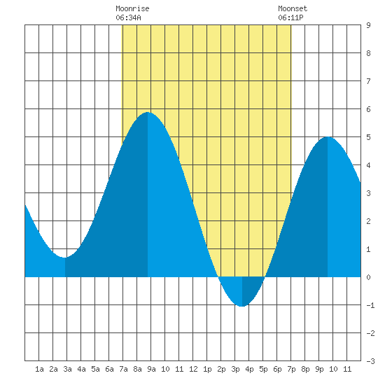Newport Beach tide chart for Monday, March 20, 2023