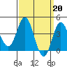 Newport Beach tide chart for Monday, March 20, 2023
