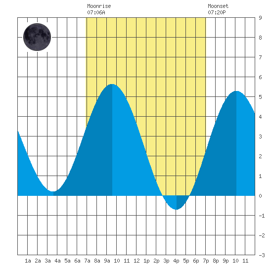Newport Beach tide chart for Tuesday, March 21, 2023