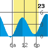 Newport Beach tide chart for Thursday, March 23, 2023