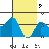 Newport Beach tide chart for Thursday, March 2, 2023