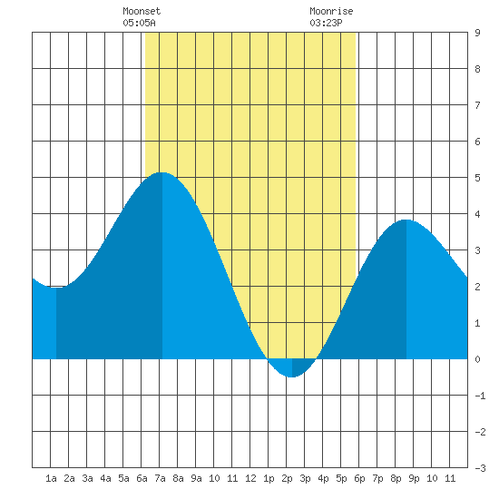Newport Beach tide chart for Saturday, March 4, 2023