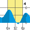 Newport Beach tide chart for Saturday, March 4, 2023