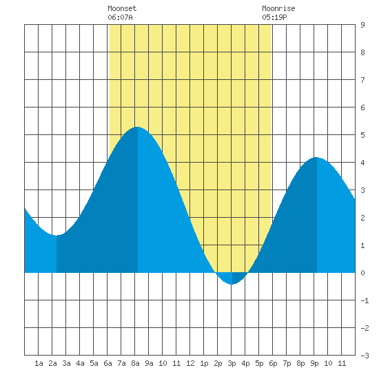 Newport Beach tide chart for Monday, March 6, 2023