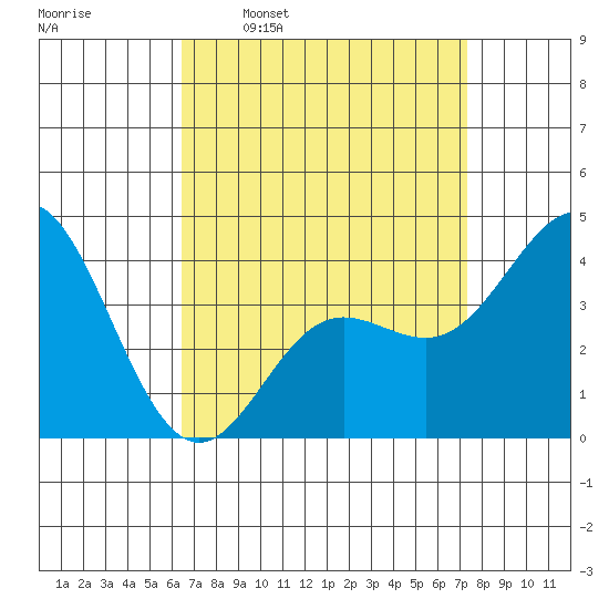Newport Beach tide chart for Monday, April 10, 2023