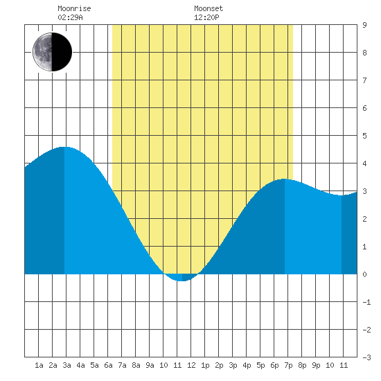 Newport Beach tide chart for Thursday, April 13, 2023