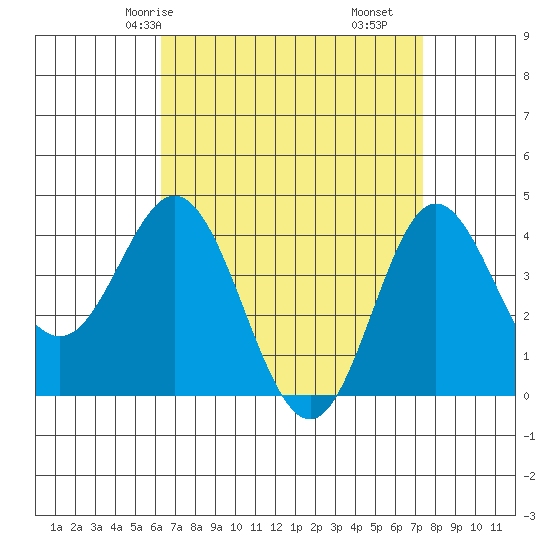 Newport Beach tide chart for Sunday, April 16, 2023