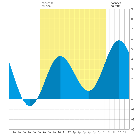 Newport Beach tide chart for Thursday, April 20, 2023