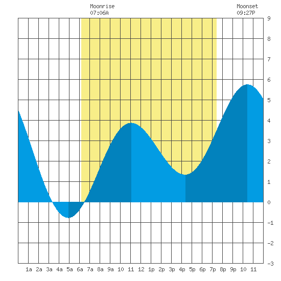 Newport Beach tide chart for Friday, April 21, 2023