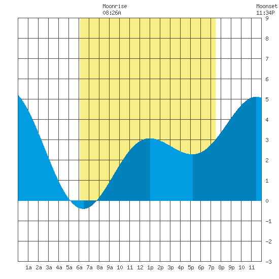 Newport Beach tide chart for Sunday, April 23, 2023