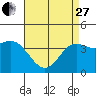 Newport Beach tide chart for Thursday, April 27, 2023
