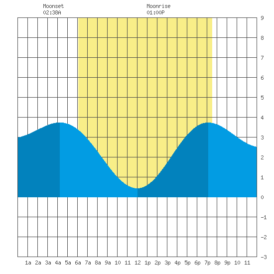 Newport Beach tide chart for Friday, April 28, 2023