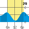 Newport Beach tide chart for Saturday, April 29, 2023