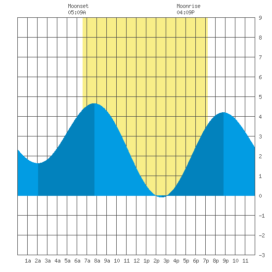 Newport Beach tide chart for Sunday, April 2, 2023