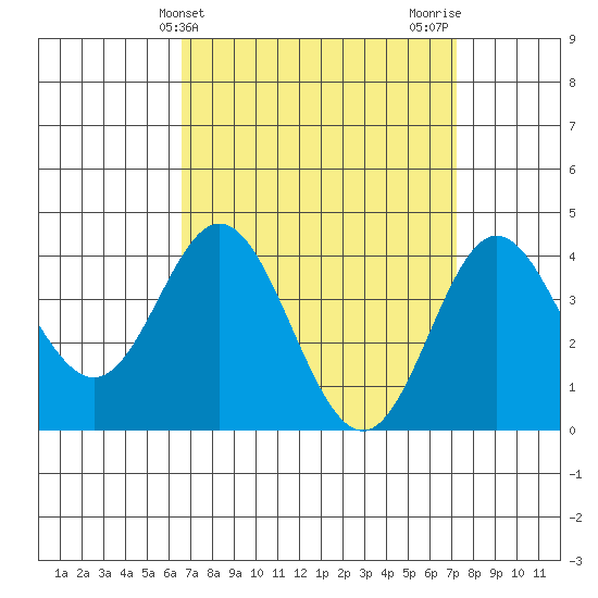 Newport Beach tide chart for Monday, April 3, 2023