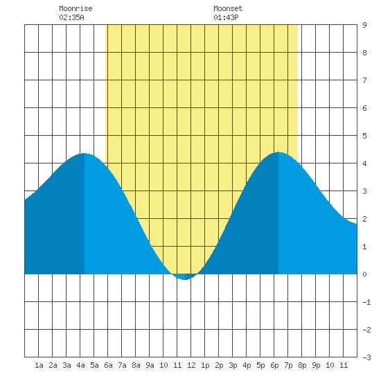 Newport Beach tide chart for Saturday, May 13, 2023