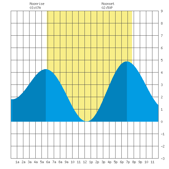 Newport Beach tide chart for Sunday, May 14, 2023