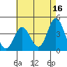 Newport Beach tide chart for Tuesday, May 16, 2023