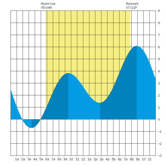 Newport Beach tide chart for Thursday, May 18, 2023