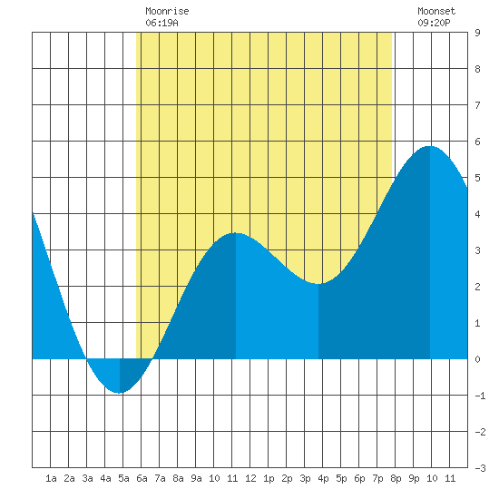 Newport Beach tide chart for Saturday, May 20, 2023