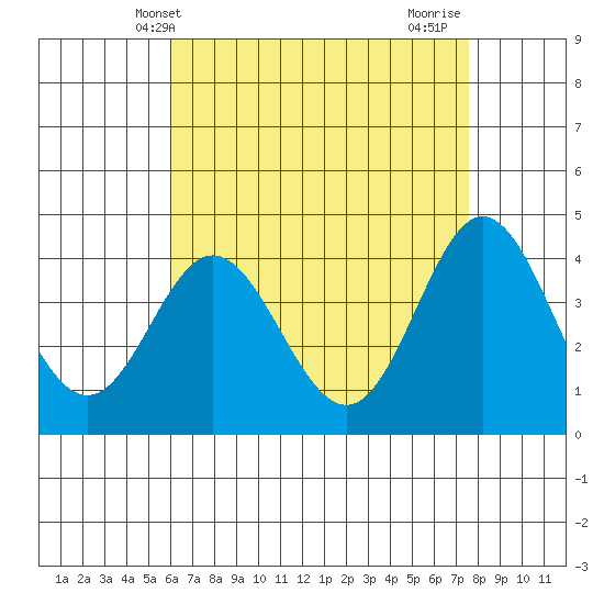 Newport Beach tide chart for Tuesday, May 2, 2023