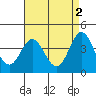 Newport Beach tide chart for Tuesday, May 2, 2023