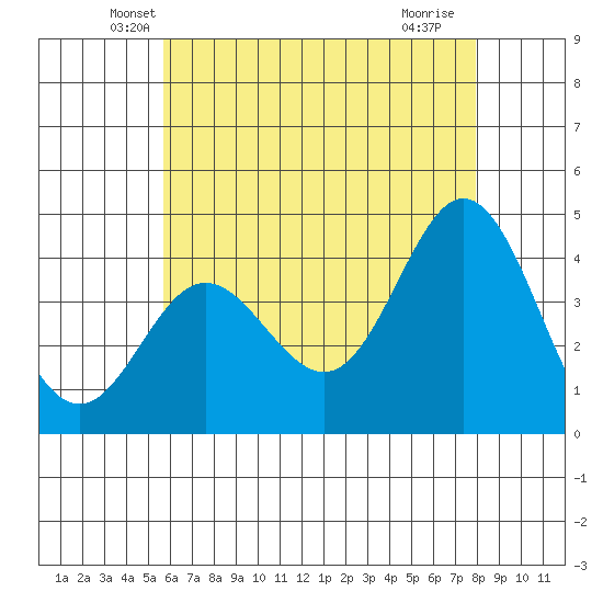 Newport Beach tide chart for Wednesday, May 31, 2023
