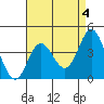 Newport Beach tide chart for Thursday, May 4, 2023