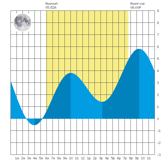 Newport Beach tide chart for Friday, May 5, 2023