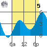 Newport Beach tide chart for Friday, May 5, 2023