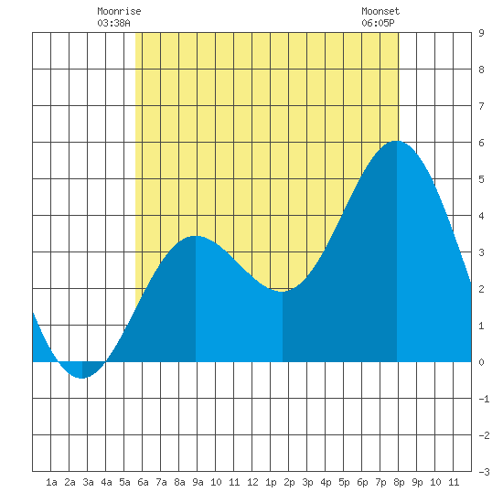 Newport Beach tide chart for Thursday, June 15, 2023