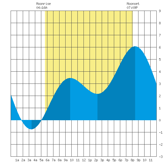 Newport Beach tide chart for Friday, June 16, 2023